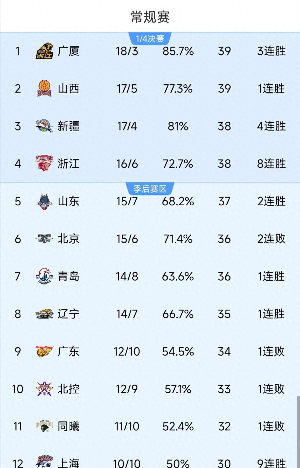 浙江队再次战胜福建，继续积分领先(浙江队再次战胜福建,继续积分领先了)