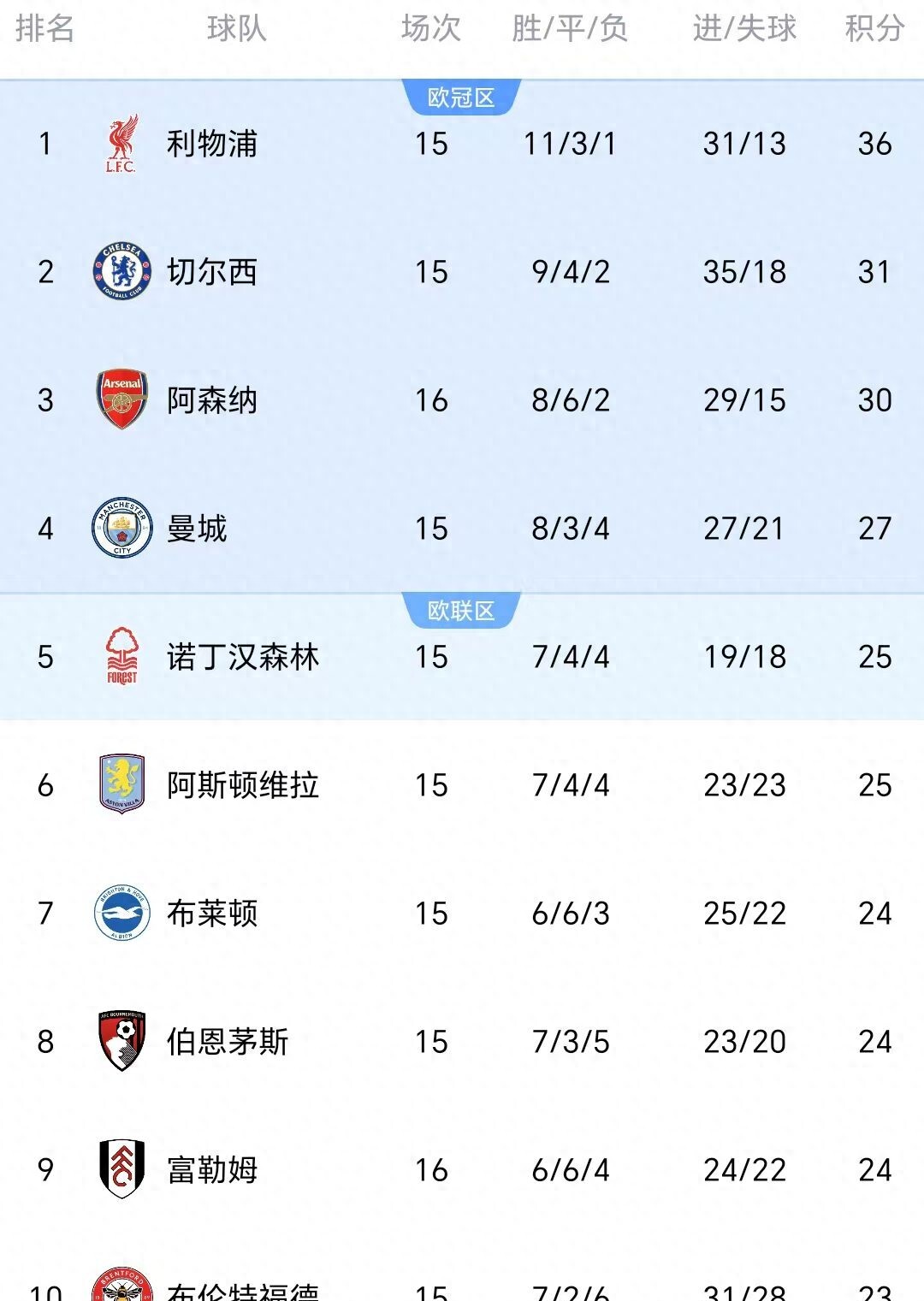 澳客入口-阿森纳主场大胜富勒姆，积分榜上升