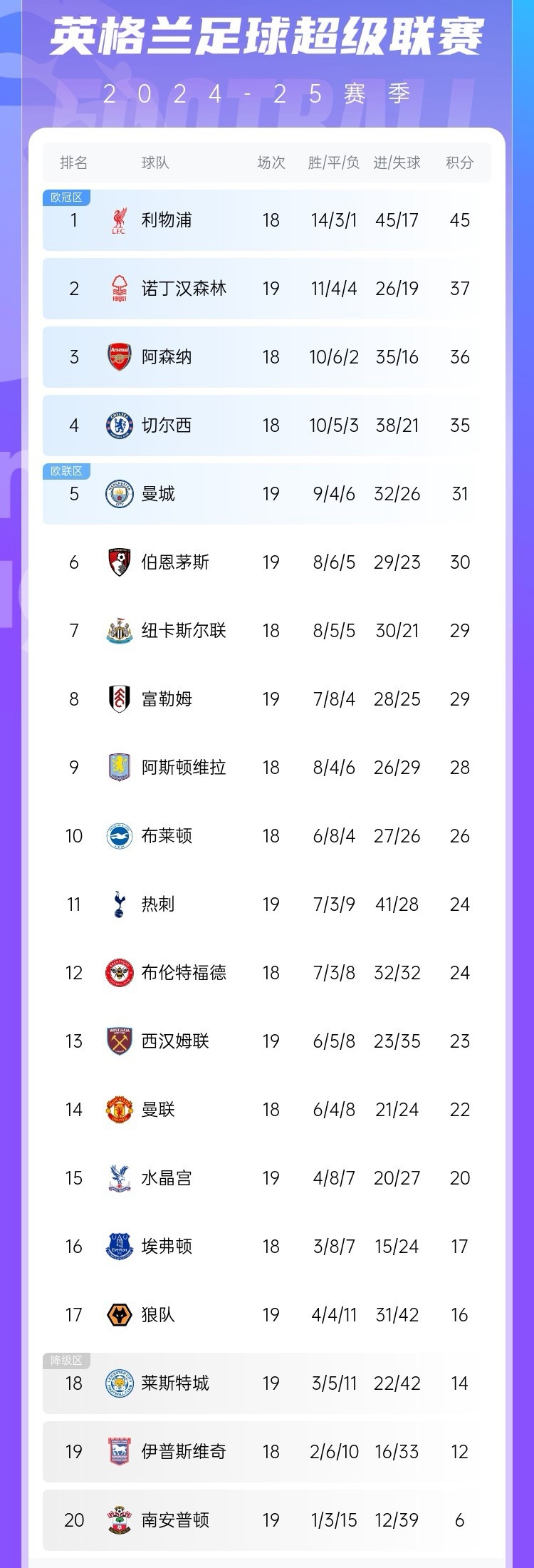 澳客教练-利物浦客场再失分，积分榜领先被缩小