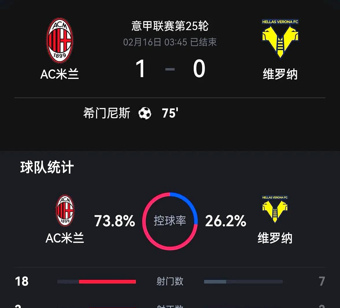 关于AC米兰客场战平，暂时领跑积分榜的信息